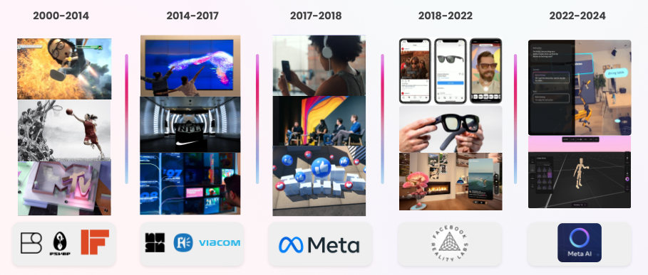 Career timeline from 2000-2024