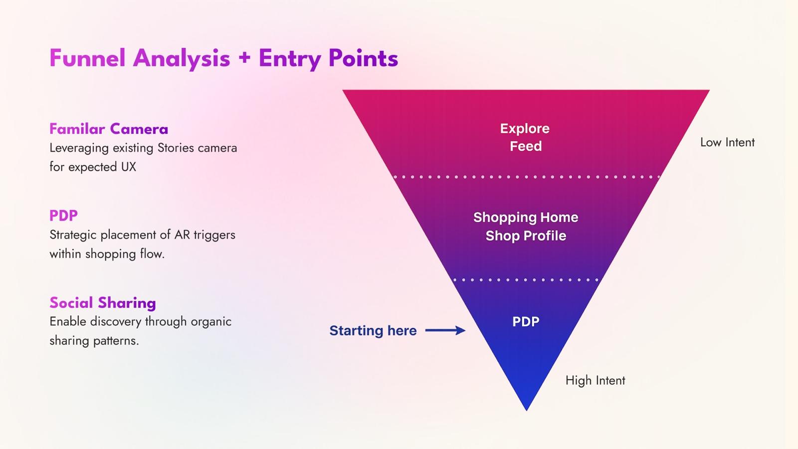 AR Commerce funnel analysis