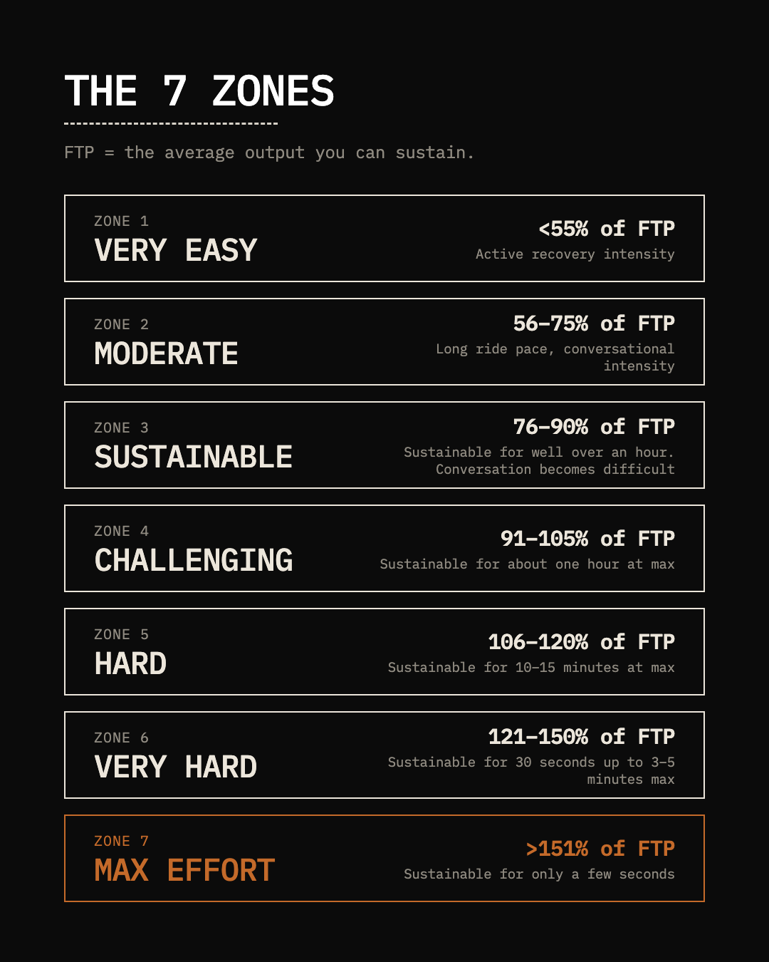 The 7 training zones, from Zone 1 Very Easy at under 55% of FTP to Zone 7 Max Effort above 151% of FTP, each with how long it can be sustained. Zone 7 is highlighted.